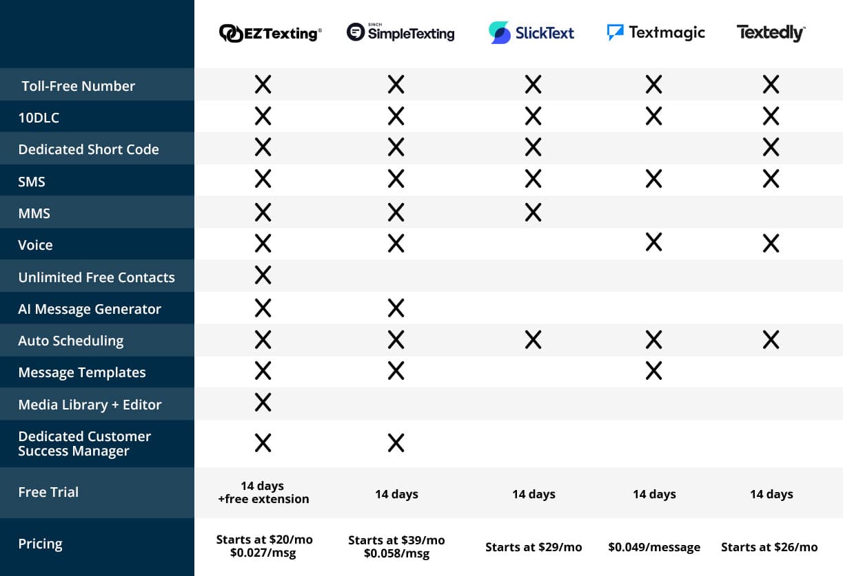 compare-eztexting-chart